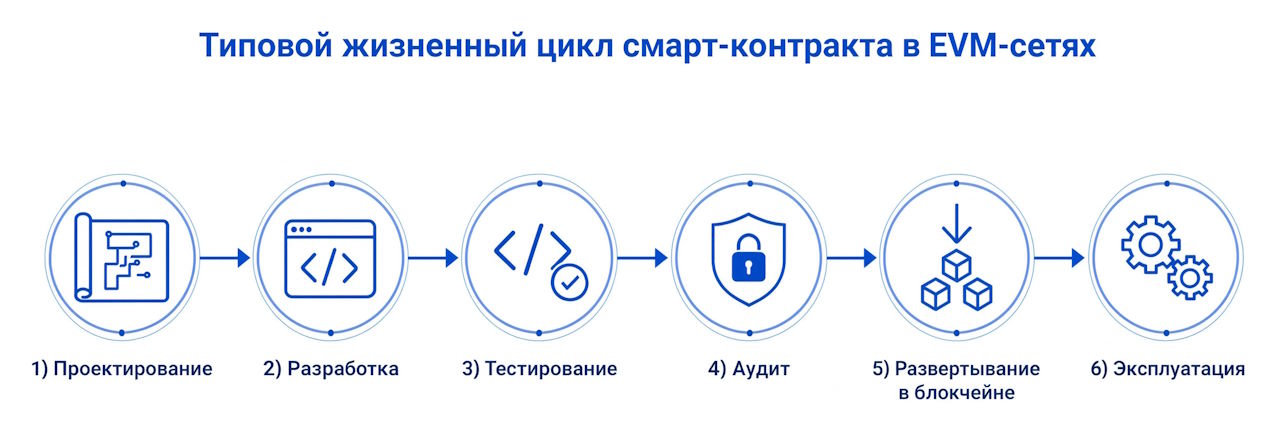 Жизненный цикл смарт-контракта