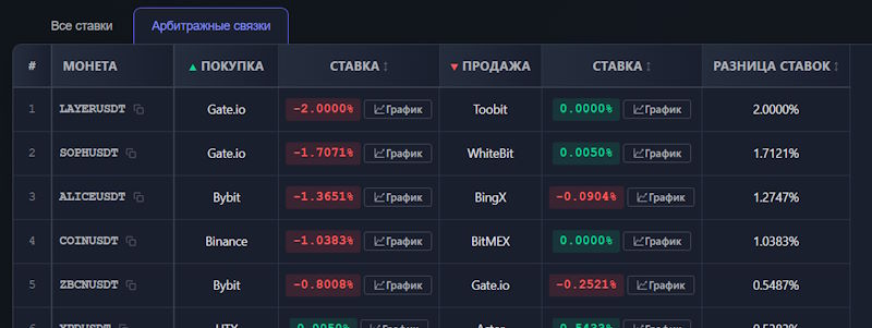 Арбитраж фандинга, поиск связок через скринер